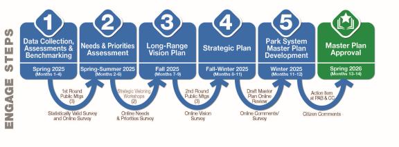 The Parks master plan engagement steps. This is decorative, and the steps are also outlined on the main webpage