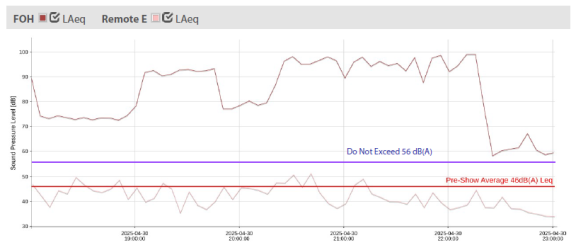 Graph that shows sound data for the Ford Amphitheater show on 4/30 from the east remote sound monitoring station, compared with the front of house data.