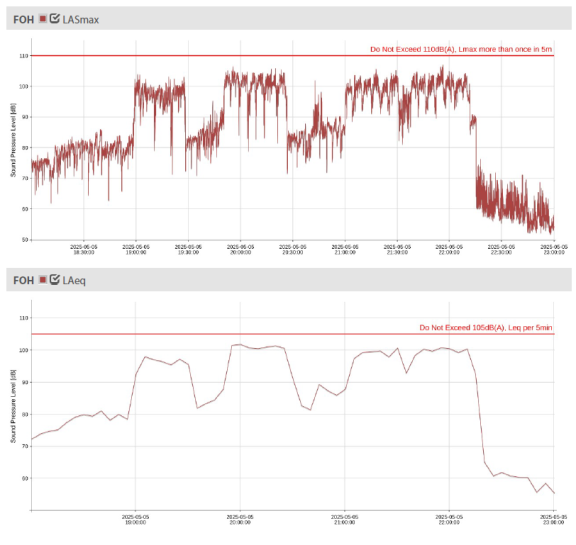 Two graphs showing sound data for the Ford Amphitheater show on 5/5 as recorded at the sound monitor at the front of house. Top graph display all sound level data throughout the show while the bottom graph displays the average levels.