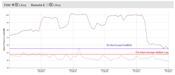 Graph that shows sound data for the Ford Amphitheater show on 5/5 from the east remote sound monitoring station, compared with the front of house data.