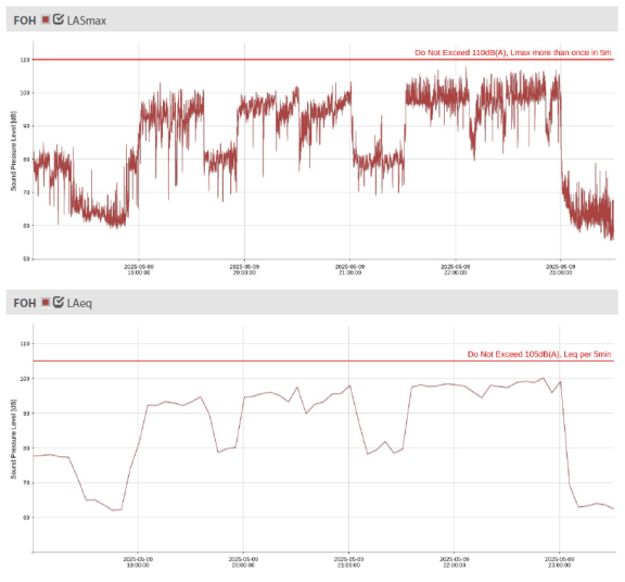 Two graphs showing sound data for the Ford Amphitheater show on 5/9 as recorded at the sound monitor at the front of house. Top graph displays all sound level data throughout the show while the bottom graph displays the average levels.