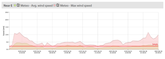 A graph showing sound the average wind speed throughout the 4/30 show at Ford Amphitheater