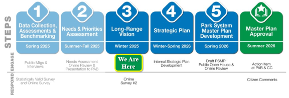 Timeline for the Park System Master Plan